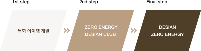 1st step 특화 아이템 개발, 2nd step  ZERO ENERGY DESIAN CLUB, Final step DESIAN ZERO ENERGY