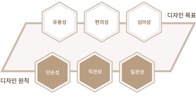 디자인목표 - 유용성, 편의성, 심미성 / 디자인 원칙 - 단순성, 일관성, 직관성 가성비와 가심비를 모두 고려한 데시앙 디자인