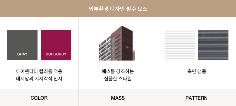 외부환경 디자인 필수 요소 COLOR - gray burgundy 아이덴티티 컬러를 적용 데시앙의 시지각적 인지, MASS - 매스를 강조하는 심플한 스타일, PATTERN - 측면 갱폼