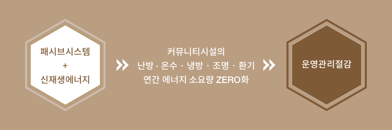 패시브시스템 + 신재생에너지 커뮤니티시설의 난방 · 온수 · 냉방 · 조명 · 환기 연간 에너지 소요량 ZERO화, 운영관리절감