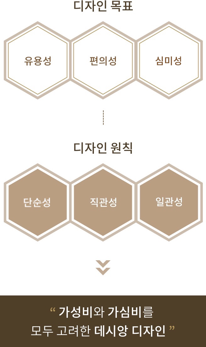 디자인 목표 : 유용성 편의성 심미성, 디자인 원칙 : 유용성 일관성 직관성, 가성비와 가심비를 모두 고려한 데시앙 디자인
